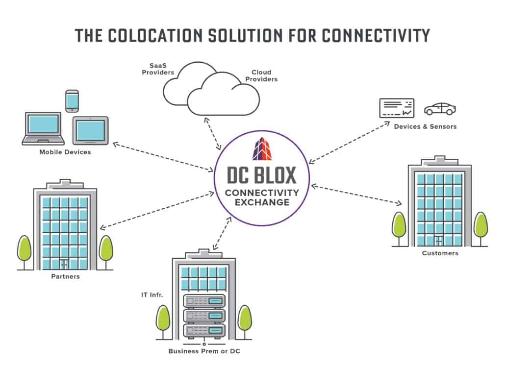 The Colocation Solution for Connectivity diagram