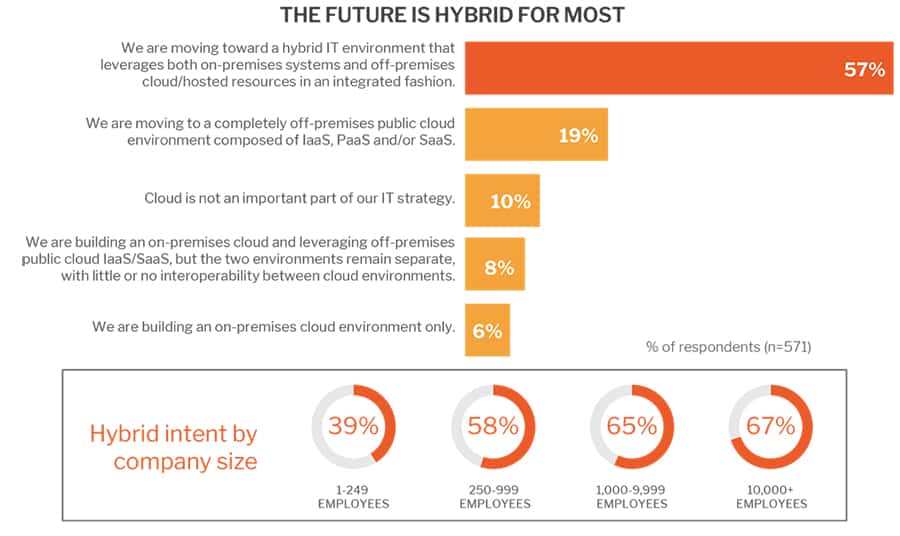 The future is hybrid IT for most